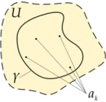 Figure 3.3: Diagram showcasing the domain u referenced in the residue theorem [3]. The simple closed curve γ is also shown, as well as the singular points a k of the function f (s).
