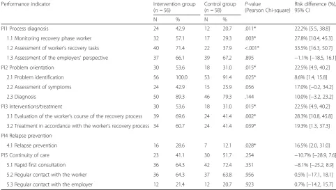 Table 6 Differences in minimal-to-adequate guideline adherence between intervention and control group