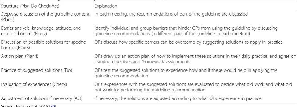Table 2 Structure of the guideline training ‘Mental Health Problems’ [30]