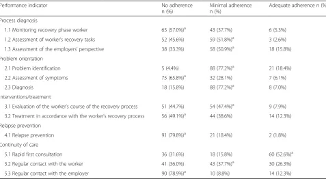 Table 5 Guideline adherence in medical records (n = 114) of OPs in both intervention and control group