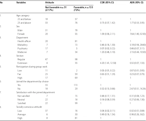 Table 3 Factors associated with  students’ attitude towards  community-based education among  students of  College of Health Sciences and Medicine, Dilla University, South Ethiopia, July 2017