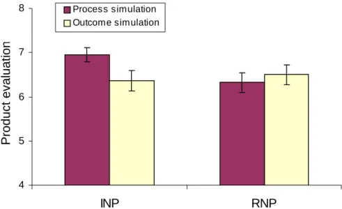 FIGURE 4A: ESSAY 2 -- EXPERIMENT 1 RESULTS  PRODUCT EVALUATION  45678 INP RNPProduct evaluationProcess simulationOutcome simulation