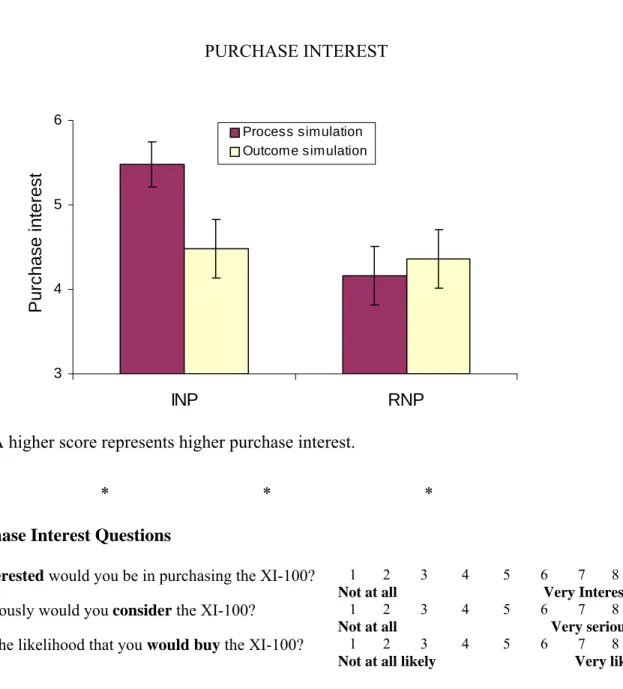 FIGURE 4B: ESSAY 2 -- EXPERIMENT 1 RESULTS  PURCHASE INTEREST  3456 INP RNPPurchase interestProcess simulationOutcome simulation