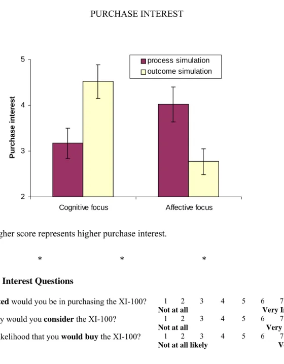 FIGURE 5B: ESSAY 2 -- EXPERIMENT 2 RESULTS  PURCHASE INTEREST  2345