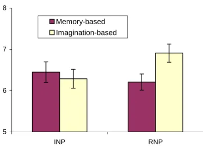 FIGURE 6: ESSAY 3 -- EXPERIMENT 1 RESULTS  PRODUCT EVALUATION  5678 INP RNPMemory-basedImagination-based