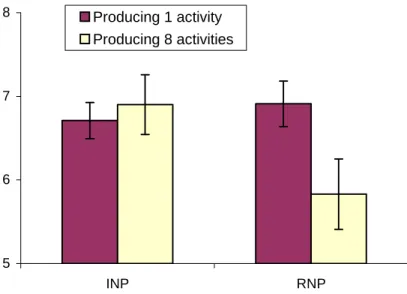FIGURE 7: ESSAY 3 -- EXPERIMENT 2 RESULTS  PRODUCT EVALUATION  5678 INP RNPProducing 1 activityProducing 8 activities