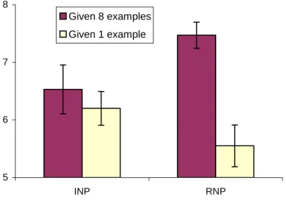 FIGURE 8: ESSAY 3 -- EXPERIMENT 3 RESULTS  PRODUCT EVALUATION  5678 INP RNPGiven 8 examplesGiven 1 example