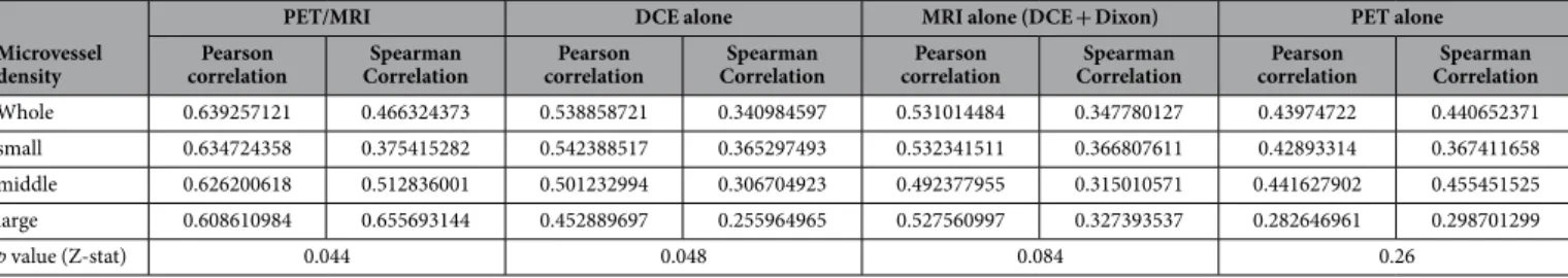 Table 1.   Correlation coefficients of microvascular density of different vessel sizes (in rows) and sets of  radiomic features selected for sparse canonical correlation analysis (in column).
