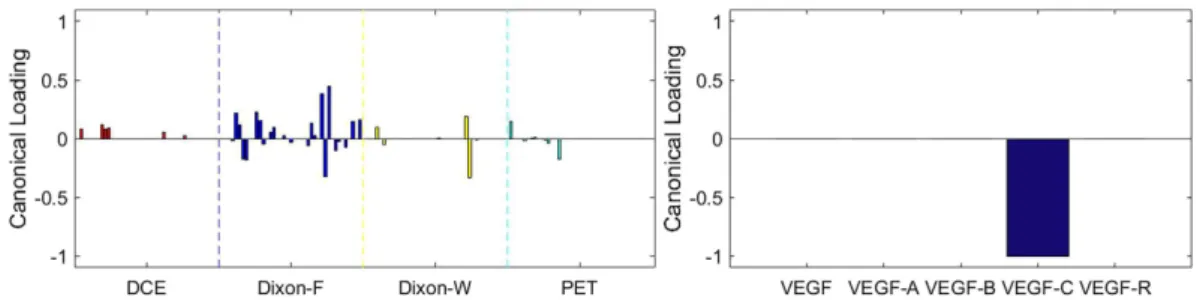 Figure 10.  The 3 rd  canonical component for sparse canonical correlation analysis between radiomic  features and VEGF (p = 0.169, z-stat) with spearman correlation coefficient ρ 3  = 0.674