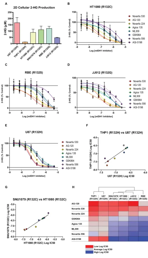 Figure 3.  Activity of mIDH1 inhibitors in 2D cellular models. (A) Average concentration of 2-HG in media  produced by mIDH1 containing cell lines cultured in 2D after 48 hrs