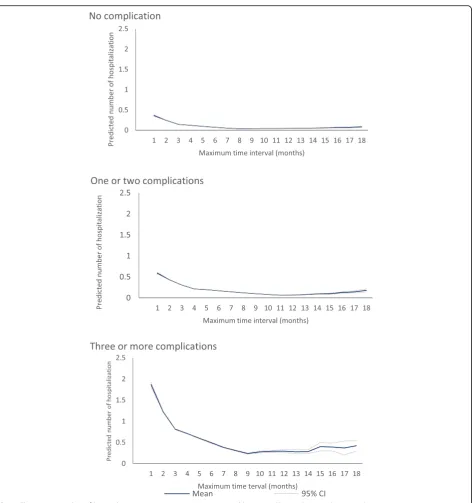 Fig. 2 Changes in number of hospitalisations across maximum time interval between GP visits by complication cohort