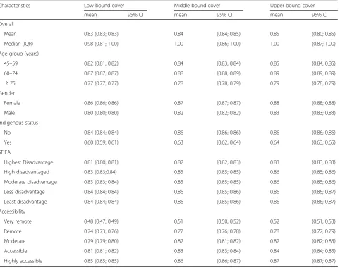 Table 3 Average yearly cover score across maximal optimal time interval boundary over the studied period