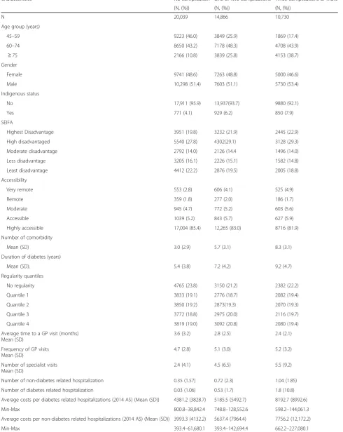 Table 1 Characteristics of studied population at the time entering each complication cohort