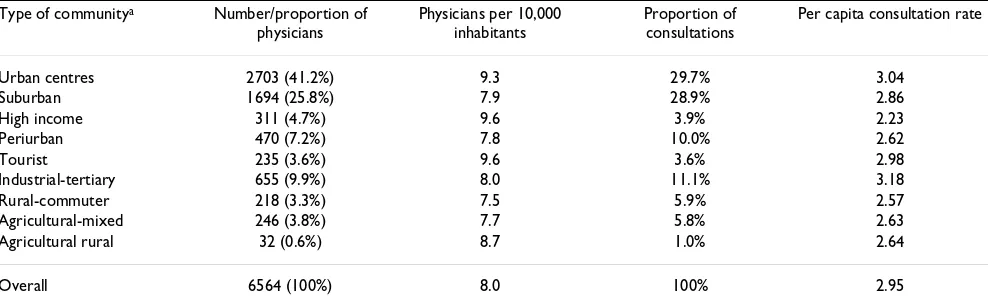 Table 2: Attributes of 1018 primary care service areas
