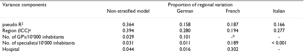 Table 5: Variance components of regional variables