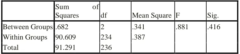 Table 5: ANOVA (Academic Performance vs. Status of Orphanhood) 