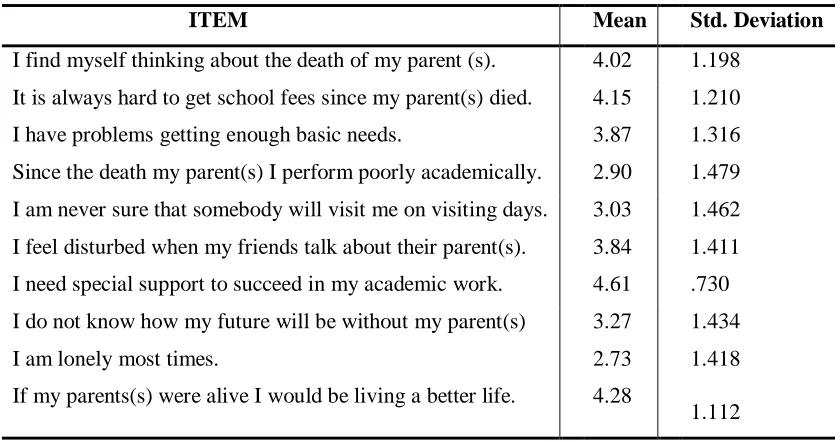 Table 2: Orphans’ Attitudes towards their Academic Performance 