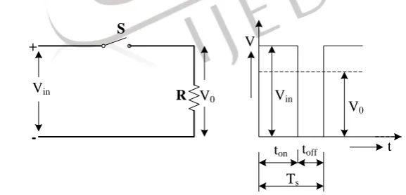 Figure 1:  (a) Basic DC – DC converter. (b) DC- DC converter voltage waveforms. 