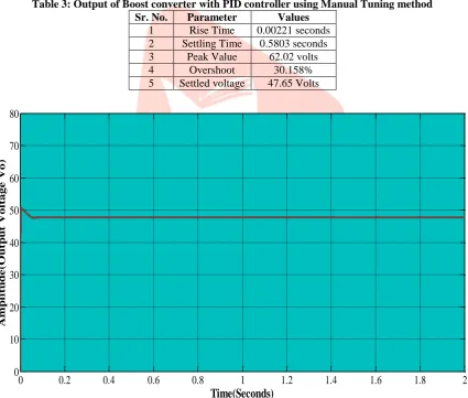Table 3: Output of Boost converter with PID controller using Manual Tuning method   Sr