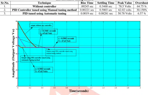 Table 5: Comparison of output results for Boost Converter without any Controller, PID controller tuned using Manual and automatic tuning method Sr.No