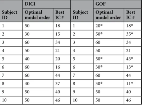 Table 2.  Comparison of performance between DICI and GOF algorithms. DICI: discriminability-index-based  component identification algorithm; GOF: Goodness of Fit-based component identification algorithm