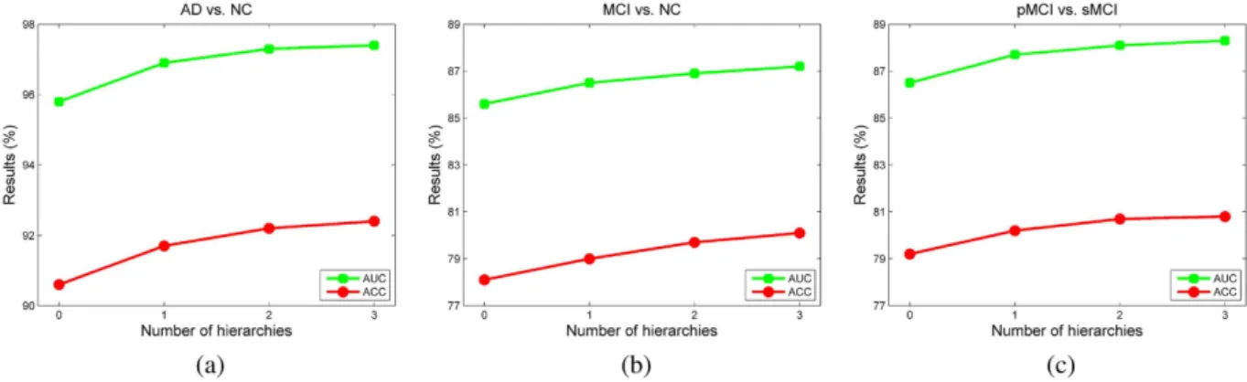 Figure 2.  ROC curves of using different feature modality. (a) AD vs. NC. (b) MCI vs. NC