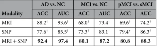 Table 1.   Comparison of classification performance with different feature modalities using the proposed  method (in %)