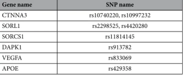 Table 4.   Most selected SNP features for AD diagnosis.