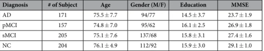 Table 5.   Demographic information of the 737 subjects used in this work from the ADNI-1 dataset.