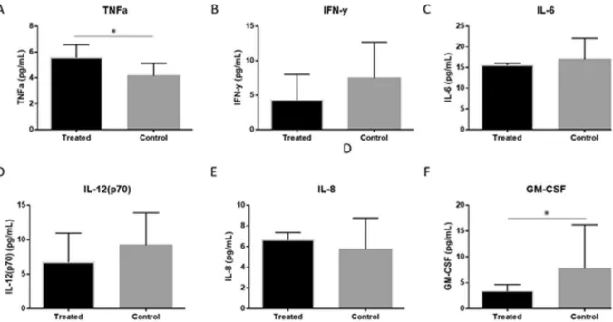 Figure 7.  TTP knockdown results in higher levels of TNF-α cytokine: In vitro downstream protein analysis of  inflammatory cytokines associated with RNA binding protein regulation in TTP knockdown EECCs