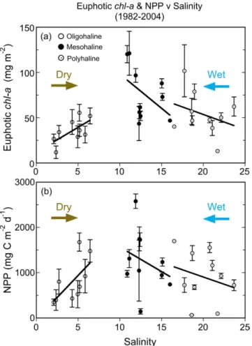 Figure 9. (a) Euphotic-layer chl-a and (b) NPP vs. salinity for data aggregated by salinity zone in the main  stem bay for 1982–2004