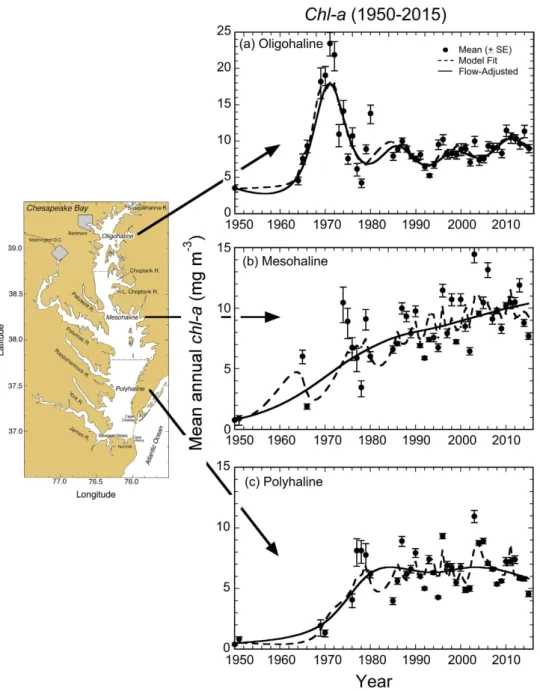 Figure 4. (a–c) Time-series (1950–2015) of mean (± SE) annual surface chl-a concentrations for OH, MH, and  PH salinity zones