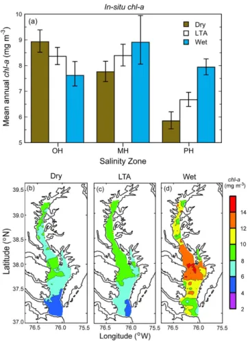 Figure 5. (a) Mean annual chl-a (±SE) aggregated by climatic conditions using in-situ observations for OH,  MH, and PH salinity zones from 1950–2015; (b–d) remotely sensed chl-a during the spring bloom from aircraft  remote sensing 1989–2005