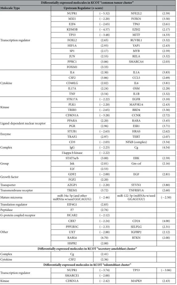 Table 3.   Results of IPA Upstream analysis indicating significantly (p < 0.05) differentially expressed  molecules in KCOT clusters.