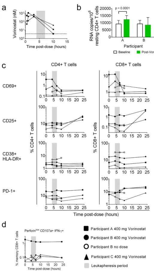 Figure 7.  Effects of an oral dose of Vorinostat on T cell phenotype and function ex vivo