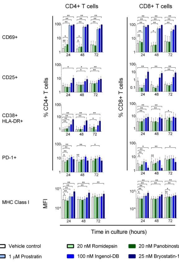 Figure 2.  PKCms potently activate T cells. Expression of activation markers at 24, 48, and 72 hours on CD4+  