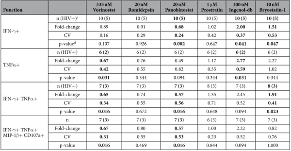 Table 2.   Effects of pre-exposure a  to LRAs on antigen-specific CD8+ T cell function b 