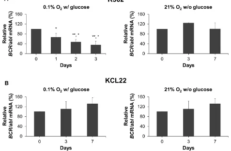 Figure 3: BCR/abl mRNA expression under oxygen or glucose shortage. K562 (A) or KCL22 (B) cells were incubated at 0.1% O2 in standard medium (left panels) or at 21% O2 in the absence of glucose (right panels) for the indicated times