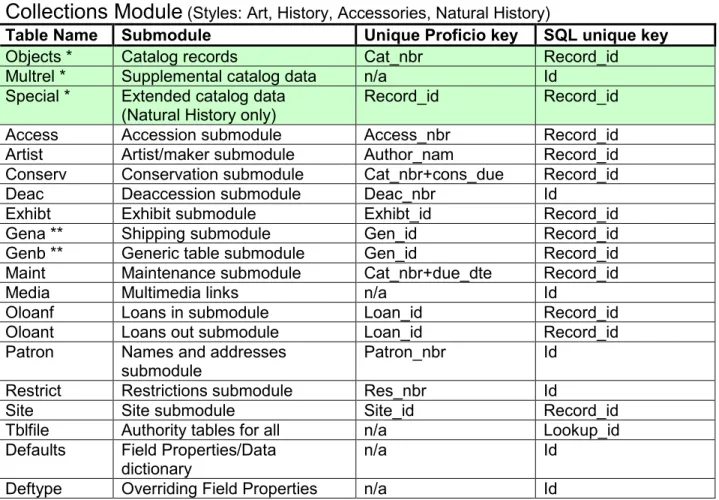 Table Name  Submodule  Unique Proficio key  SQL unique key 