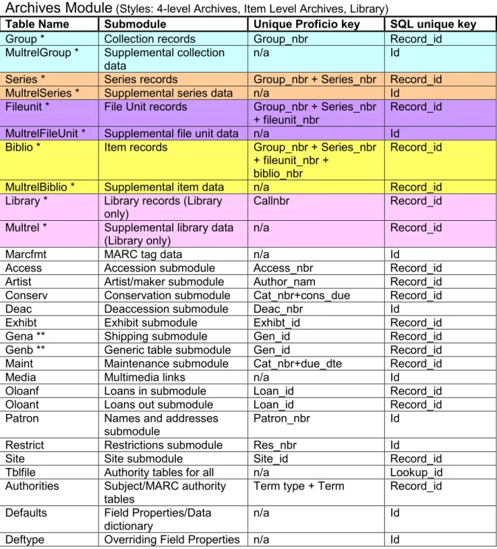 Table Name  Submodule  Unique Proficio key  SQL unique key 