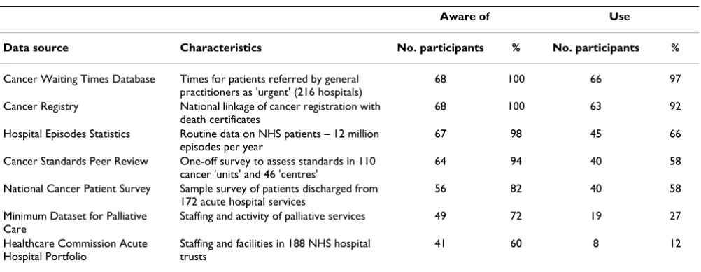 Table 1: Study participants' awareness and use of nationally available data sources.