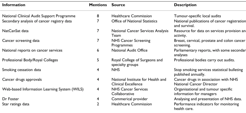 Table 2: Additional nationally available information sources used by the participants