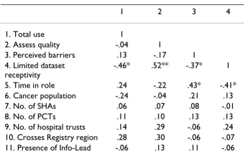 Table 4: Network level correlations: data use, perceptions about data use, and organisational contextual factors