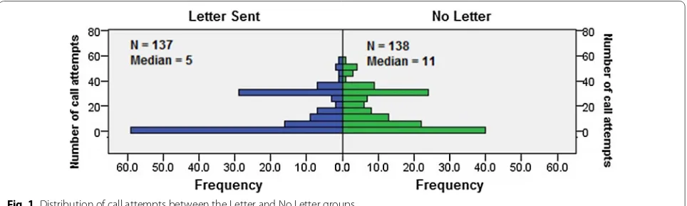 Fig. 1 Distribution of call attempts between the Letter and No Letter groups