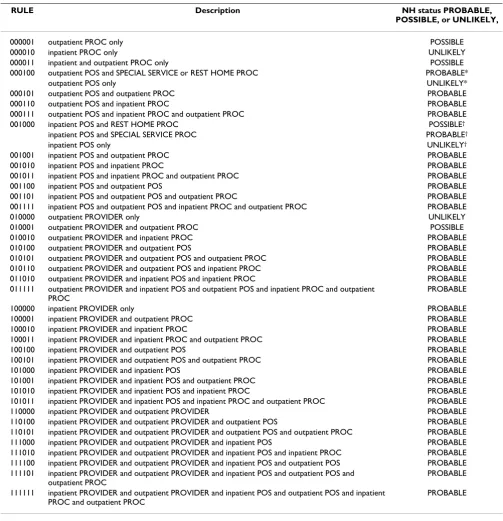 Table 3: Modified nursing home rules, based on preliminary expert review