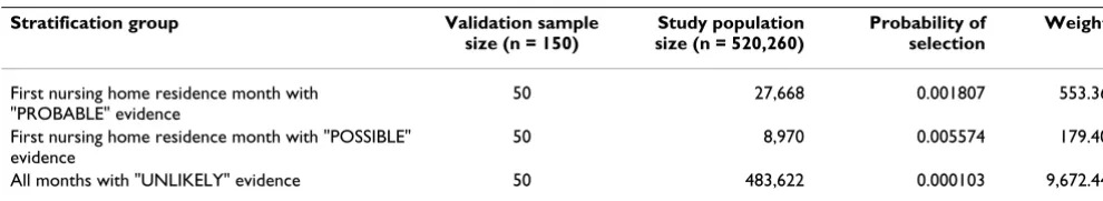 Table 4: Validation sample stratification and weights