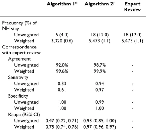 Table 5: Frequency and agreement between methods of determination of nursing home residence (n = 150, Weighted n = 520,260)