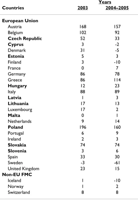 Table 3: Average annual variation in the number of foreign EEA physicians working in Germany, France and Norway between 2003 and 2005.