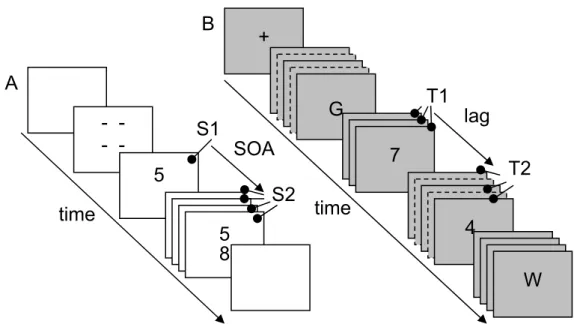 Figure 1.2. (A) An example of a PRP trial. After the fixation that indicates the boundaries in which the  stimuli are presented, S1 is presented and after a delay – the SOA – S2 is also presented on the  screen