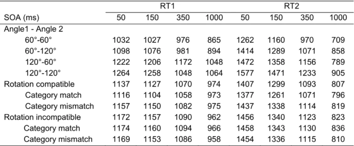 Table 2.1. Mean reaction times for Task 1 and Task 2 in Experiment 1